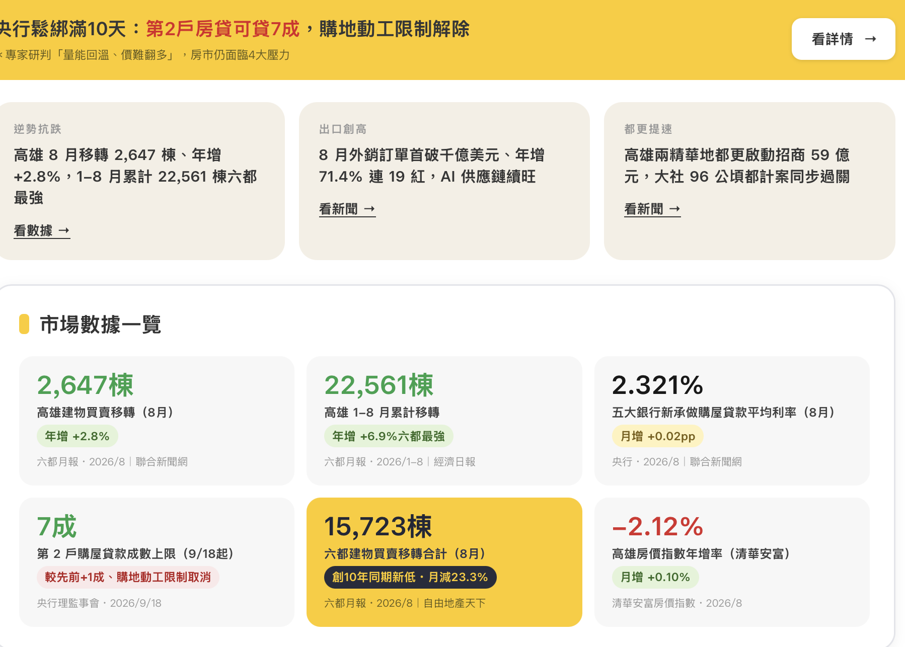 高雄市房地產關鍵報告 — 今日預覽